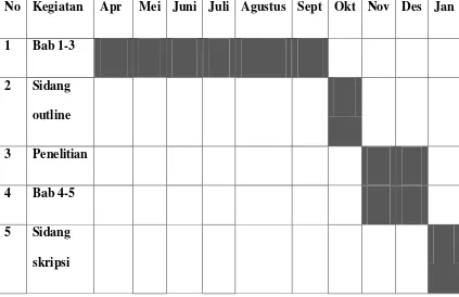 Tabel 3.4  Jadwal Penelitian 
