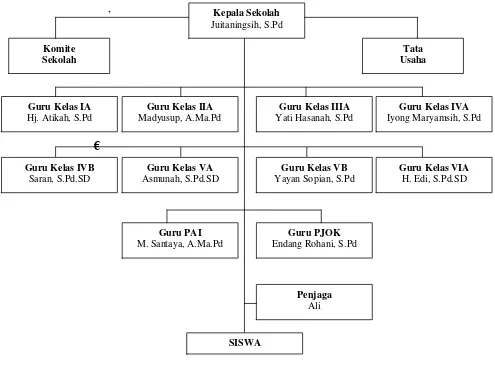 Gambar 4.1 Struktur Organisasi SDN 1 Parungsari 