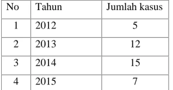 Tabel 01 : Data Kasus Permohonan Pengakuan dan Pengesahan di PN Semarang