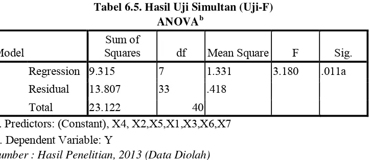 Tabel 6.5. Hasil Uji Simultan (Uji-F) 
