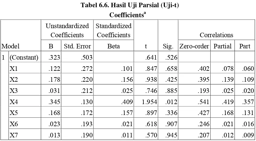 Tabel 6.6. Hasil Uji Parsial (Uji-t) 
