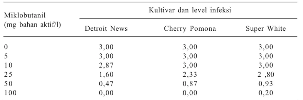 Tabel 3.  Pengaruh beberapa konsentrasi miklobutanil terhadap infeksi penyakit karat putih pada tiga kultivar krisan pada lima hari setelah