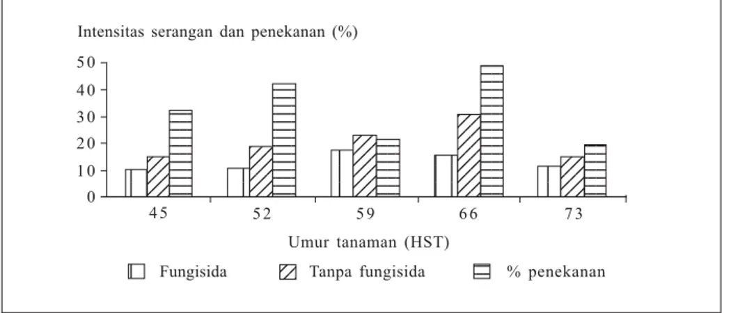 Gambar 4. Rata-rata intensitas serangan karat putih pada krisan yang mendapat perlakuan fungisida dan tanpa fungisida, dan persentase penekanannya pada 45−73 hari setelah tanam (HST) (Suhardi et al