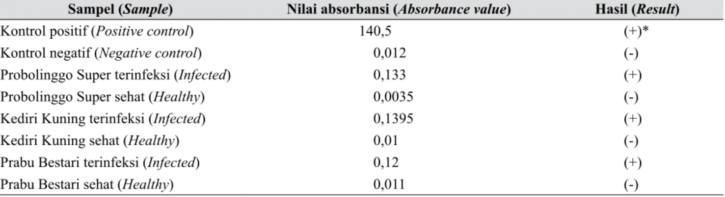Tabel 2.   Rerata hasil uji ELISA 5 minggu setelah penyambungan (Mean of ELISA test result, 5 weeks after 