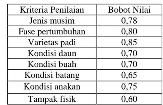 Tabel 1 Bobot Nilai Kriteria Penilaian Penentuan  Hama 