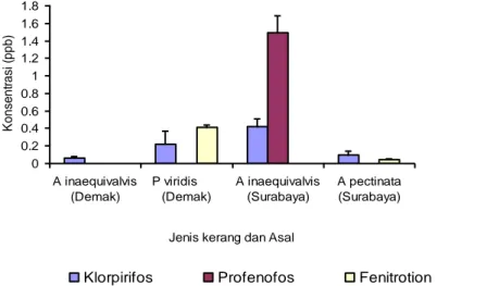 Gambar 3.  Konsentrasi  ±  sd  dan  Sebaran  Pestisida  organoposfat  pada  Bivalvia  di  Demak  dan  Surabaya 