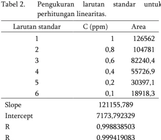 Tabel 1. Hasil pengukuran sampel menggunakan  Gas  Chromatography .  Kode  contoh  Waktu retensi  Area  Ppm  kurva  IKM 0  0,00  0,00  -0,0592  IKM 1  7,544  16903,2  0,0803  IKM 2  7,546  14659,1  0,0618  IKM 3  7,549  13375,7  0,0512     Linearitas 