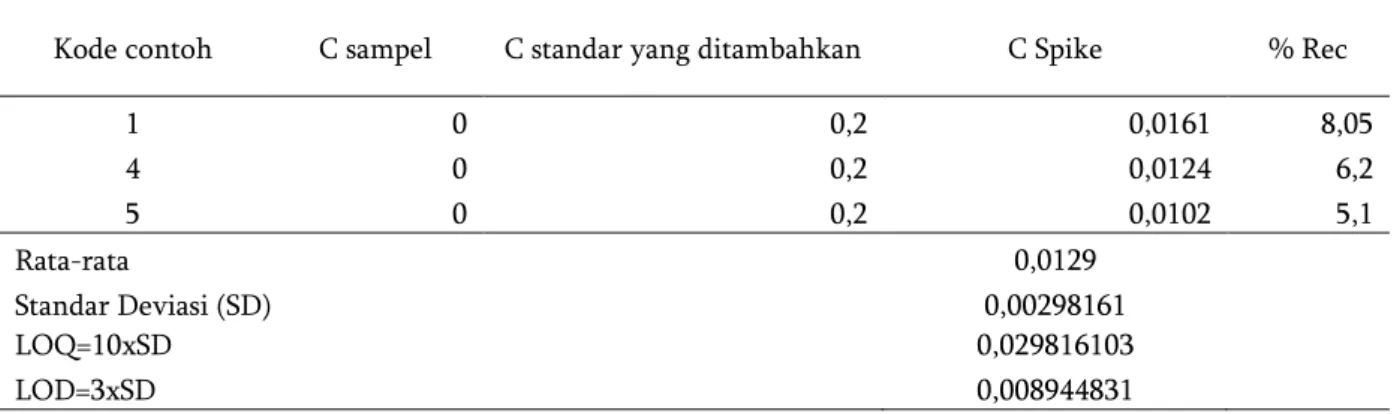 Tabel 5. Pengukuran batas deteksi dan limit deteksi. 