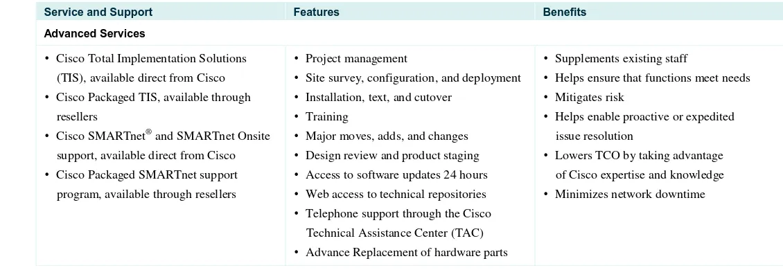 Table 6. Cisco Services and Support Programs 