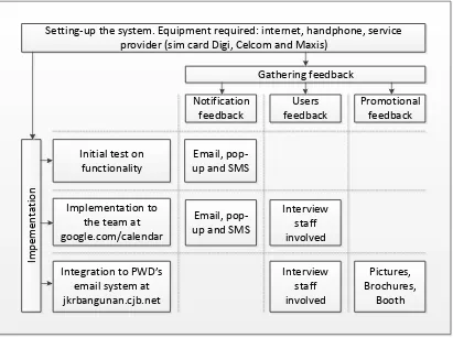Figure 3.2: Setting-up the system, implementation and gathering feedback 