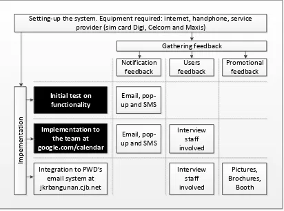 Figure 4.1: Initial test on functionality and implementation to the team 