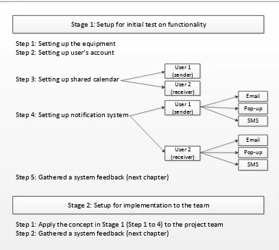 Figure 4.2: Setup for initial test and setup for implementation 