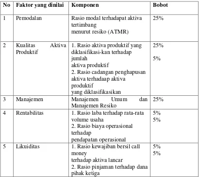 Tabel 2.2 Pridikat Kesehatan Bank 