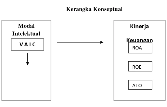 Gambar 2.1 Kerangka Konseptual 