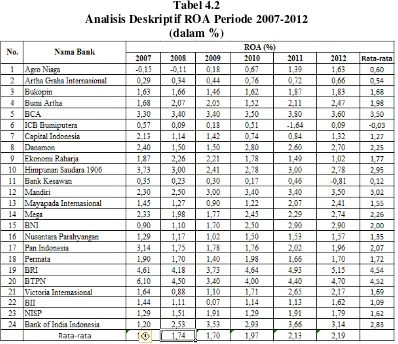 Tabel 4.2 Analisis Deskriptif ROA Periode 2007-2012 