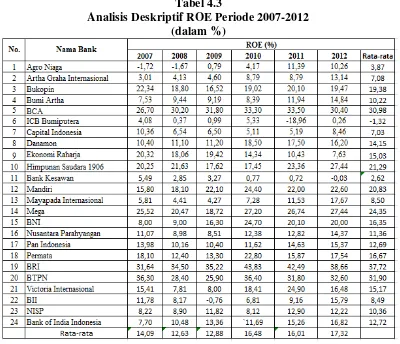 Tabel 4.3 Analisis Deskriptif ROE Periode 2007-2012 