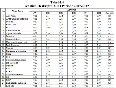 Tabel 4.4 Analisis Deskriptif ATO Periode 2007-2012 