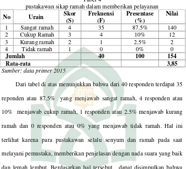 Tabel 4pustakawan sikap ramah dalam memberikan pelayanan