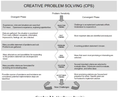 Gambar 2.1. Alur Proses Berpikir             Creative Problem Solving46 