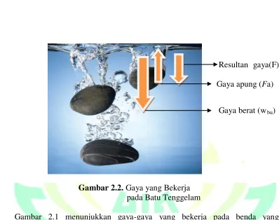 Gambar 2.2. Gaya yang Bekerja  