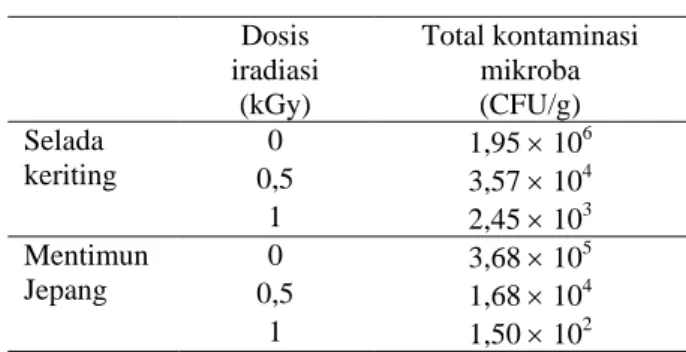 Tabel 2.  Total kontaminasi mikroba jenis koliform  pada sayur selada keriting dan buah mentimun  Jepang penyimpanan hari ke-0 