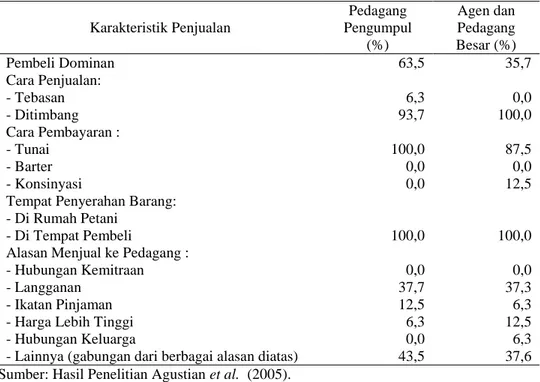 Tabel Lampiran  2.  Krakteristik  Pejualan  Mangga  Ditingkat  Petani  Kepada  Pedagang  Pengumpul dan Agen atau Pedagang Besar di Kabupaten Majalengka 