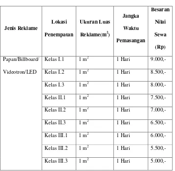 Tabel 3.4 Besaran Nilai Sewa Reklame Kain Berupa Umbul-Umbul 