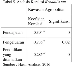 Tabel 4. menunjukkan  komoditas unggulan dari penilaian  petani dalam bentuk persentase