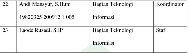 Tabel 6 Jumlah Koleksi Non Buku Perpustakaan UIN Alauddin Makassar 