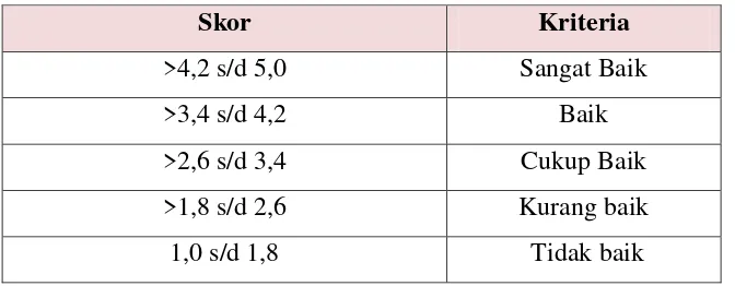 Tabel 3.3 Interval kelayakan menurut Eko Putro Widoyoko9 