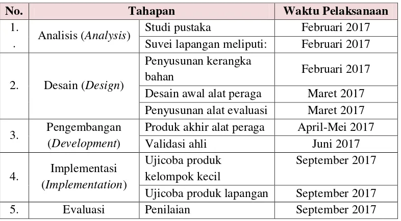 Tabel 4.1 Waktu Pelaksanaan Penelitian dan Pengembangan 