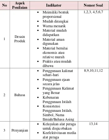 Tabel 4.3 Kisi-kisi Validasi Ahli Media 