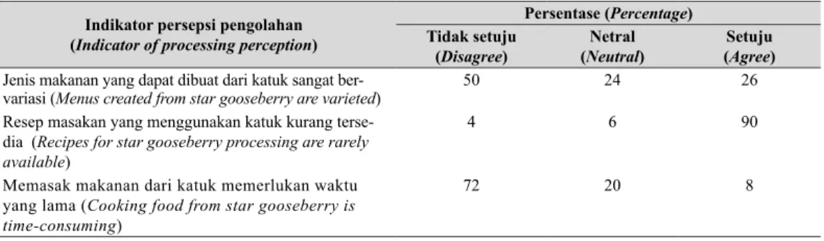 Tabel 10.  Risiko konsumen dalam mengonsumsi katuk (Consumer’s risk on star gooseberry  consumption)