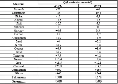 Tabel 2.1. Sensitivitas  Termoelectric dari beberapa material yang dikombinasikan 
