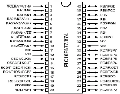 Gambar 2.5  Arsitektur mikrokontroler PIC16F877