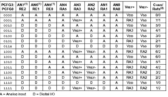 Tabel 2.3 konfigurasi kontrol bit port A/D