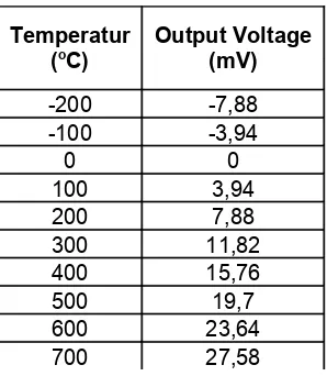 Tabel. 3.1  Tabel tegangan keluaran termokopel tipe K terhadap temperatur 