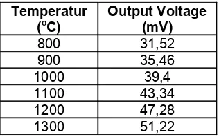 Gambar 3.2 Grafik perubahan emf termokopel Tipe K terhadap suhu