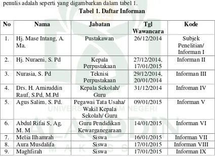 Tabel 1. Daftar Informan