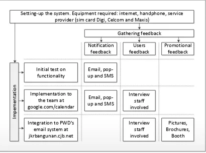 Figure 3.2: Setting-up the system, implementation and gathering feedback