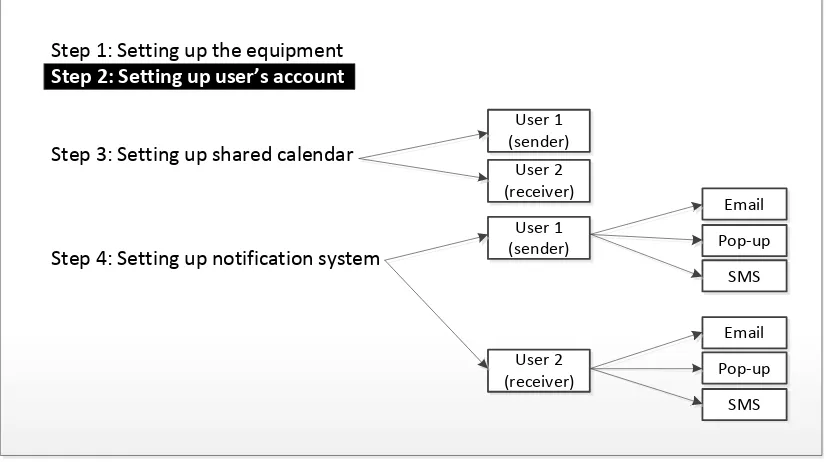 Figure 4.7: Setting up user’s account