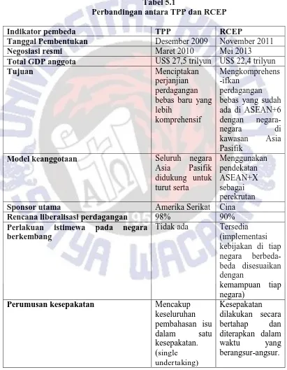 Tabel 5.1 Perbandingan antara TPP dan RCEP 