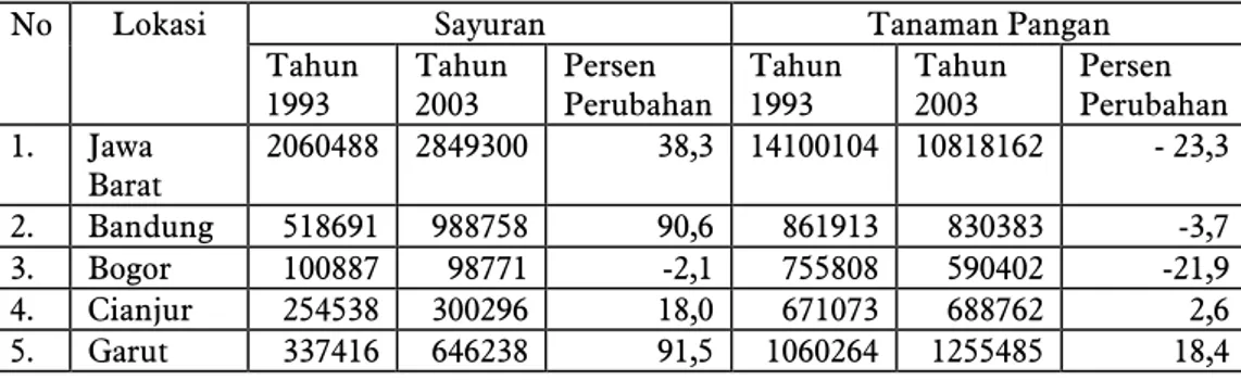 Tabel 2  Jumlah Produksi Sayuran dan Tanaman Pangan (dalam Ton) Tahun  1993 dan Tahun 2003