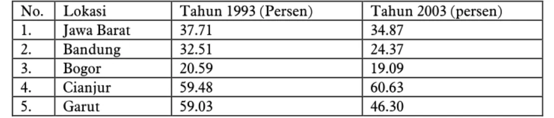 Tabel 3  Persentase Penduduk yang Bekerja di Sektor Pertanian Tahun 1993  dan Tahun 2003