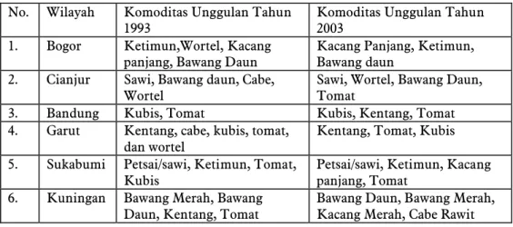 Tabel 4 Jenis Komoditas Unggulan untuk Sayuran Di Jawa Barat