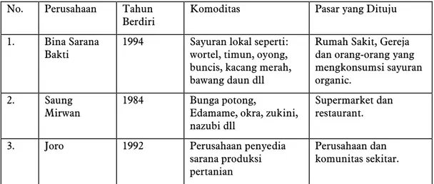 Tabel 5  Perusahaan Agribisnis di Bogor