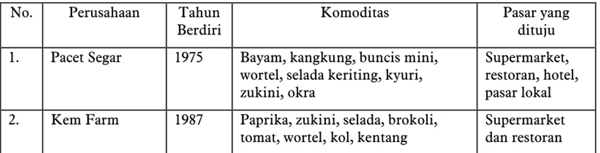 Tabel 6   Perusahaan Agribisnis di Kabupaten Cianjur