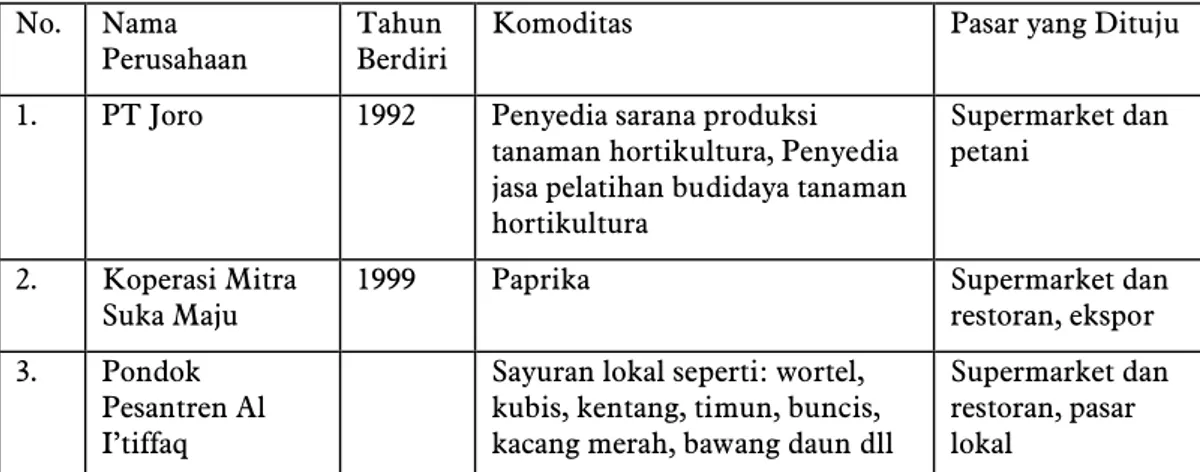 Tabel 7  Perusahaan Agribisnis di Kabupaten Bandung