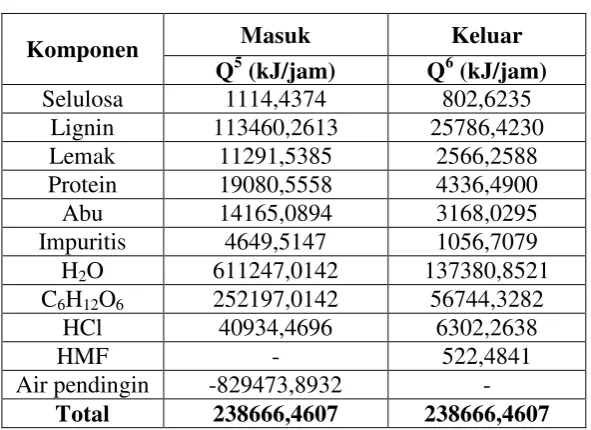 Tabel 4.5 Neraca Panas Reaktor Netralisasi (RN-01) 