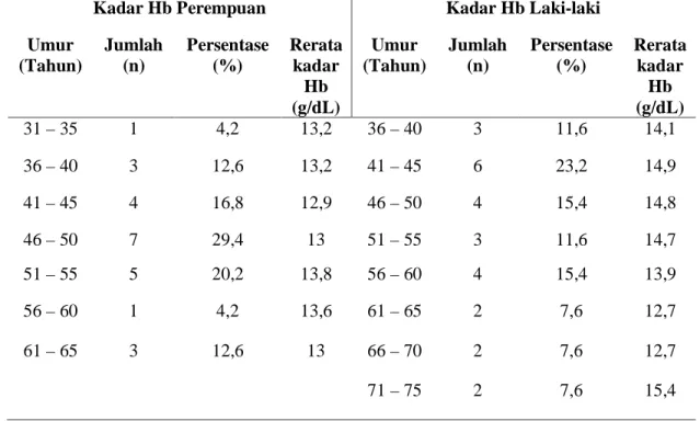 Tabel 1. Distribusi Kadar Hemoglobin  Jenis kelamin  Jumlah 